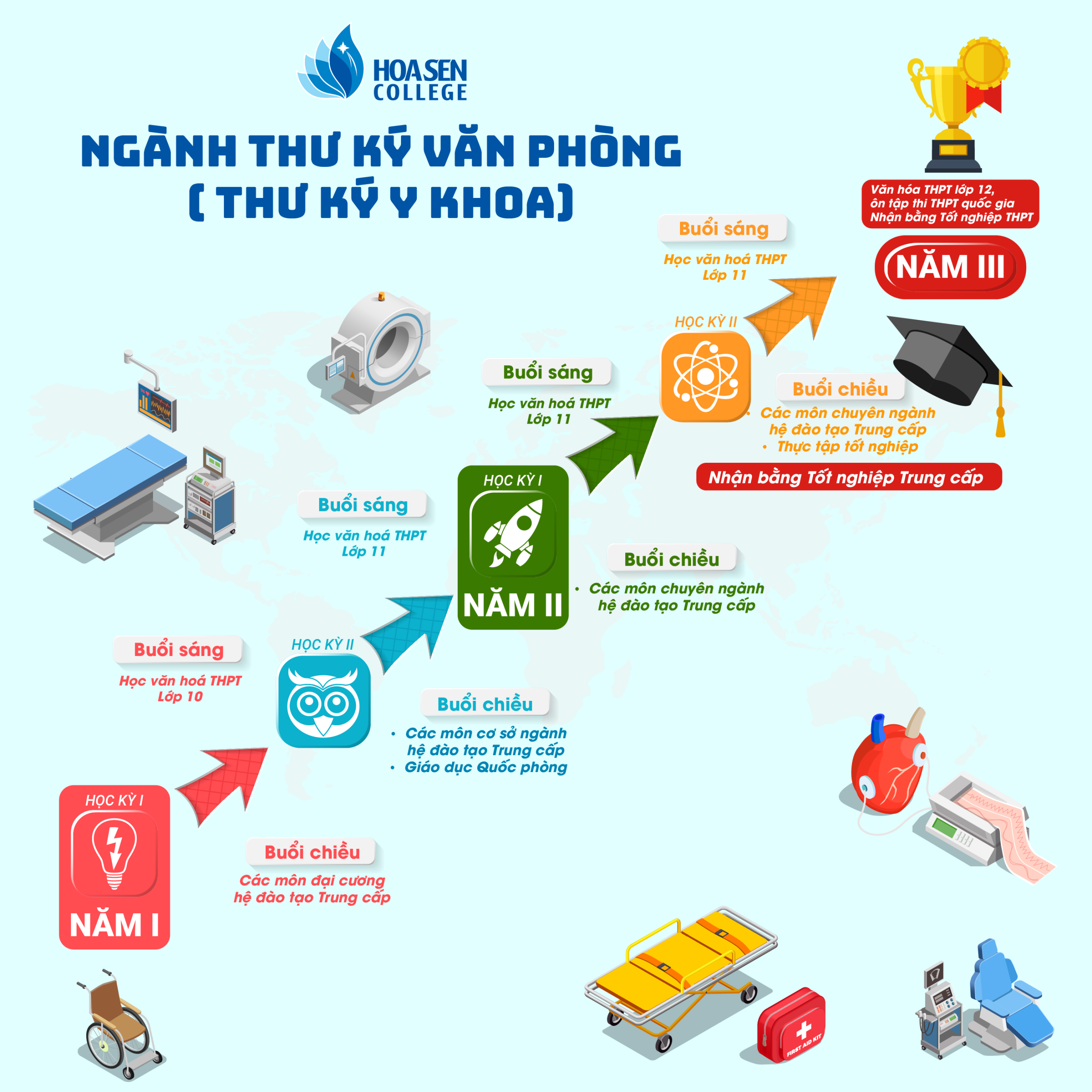 Đào tạo sát thực tế – Việc làm đảm bảo: Hoa Sen College là bệ phóng sự nghiệp