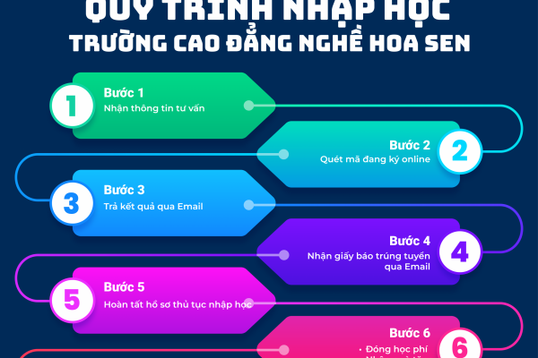 Trường Cao đẳng nghề Hoa Sen hướng dẫn quy trình nhập học năm 2025